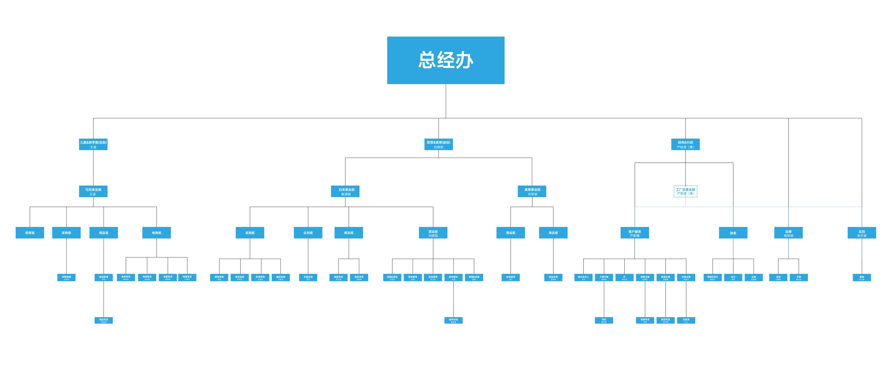组织架构图